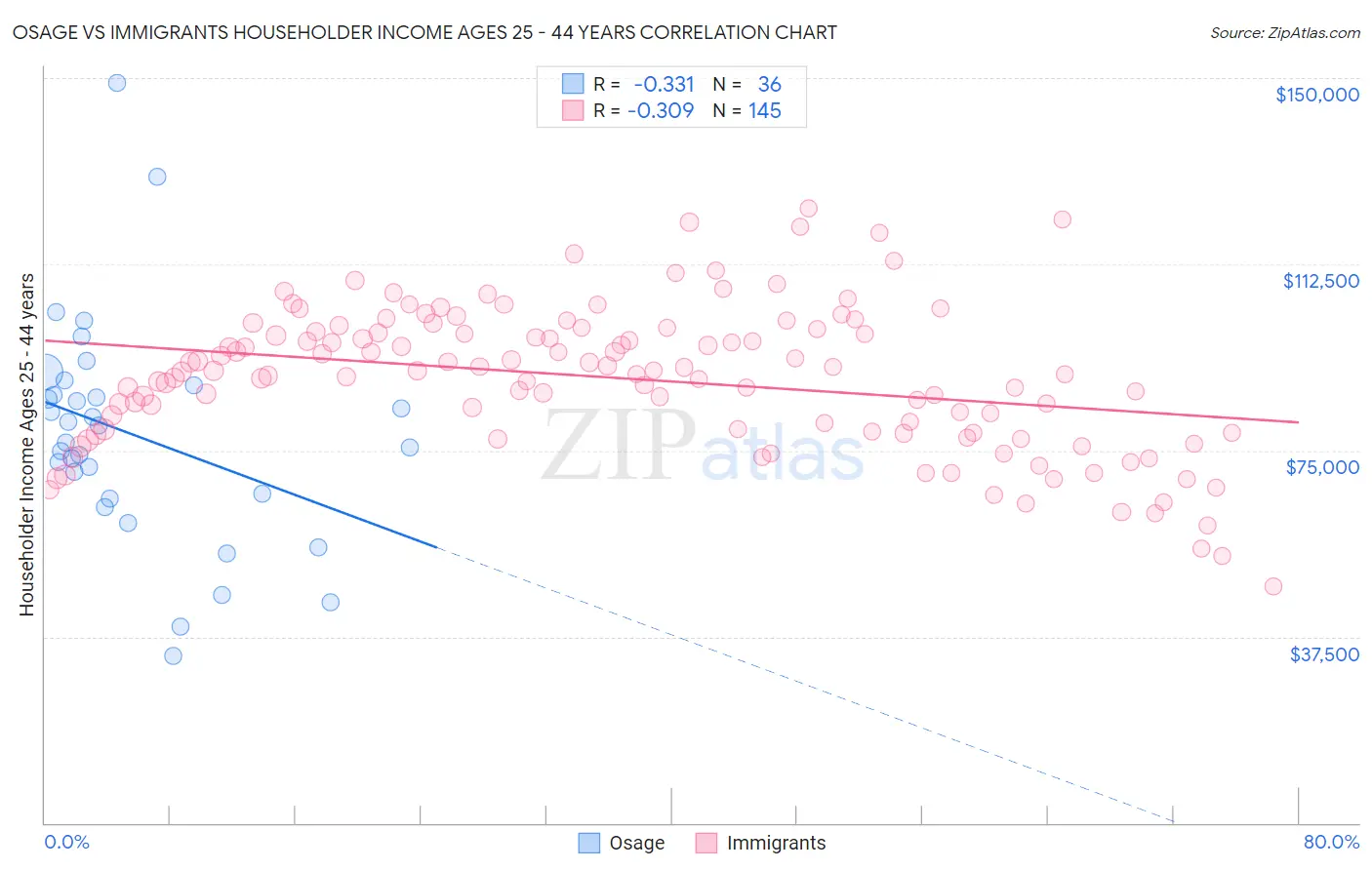 Osage vs Immigrants Householder Income Ages 25 - 44 years