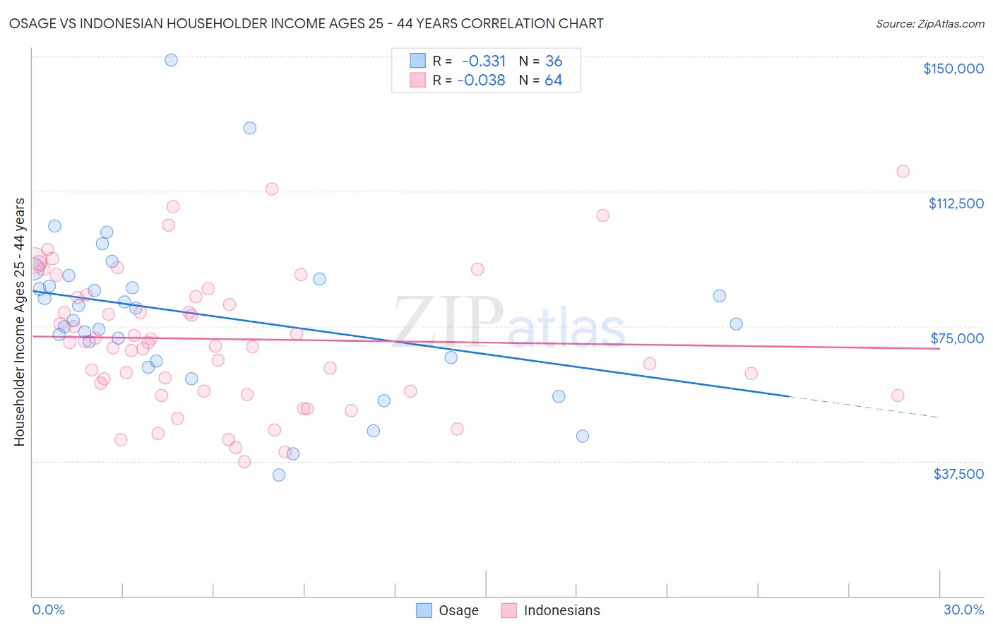 Osage vs Indonesian Householder Income Ages 25 - 44 years