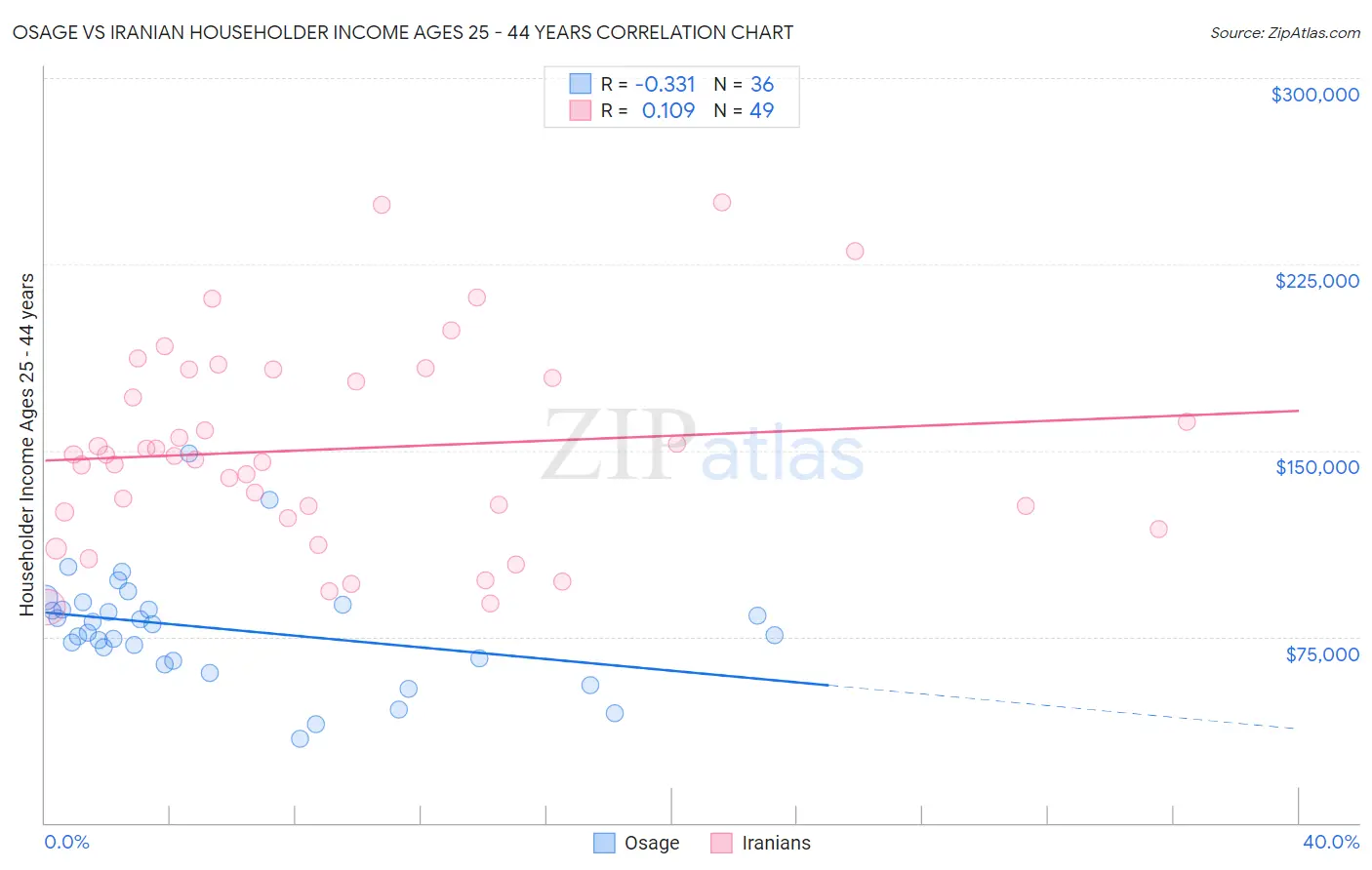 Osage vs Iranian Householder Income Ages 25 - 44 years