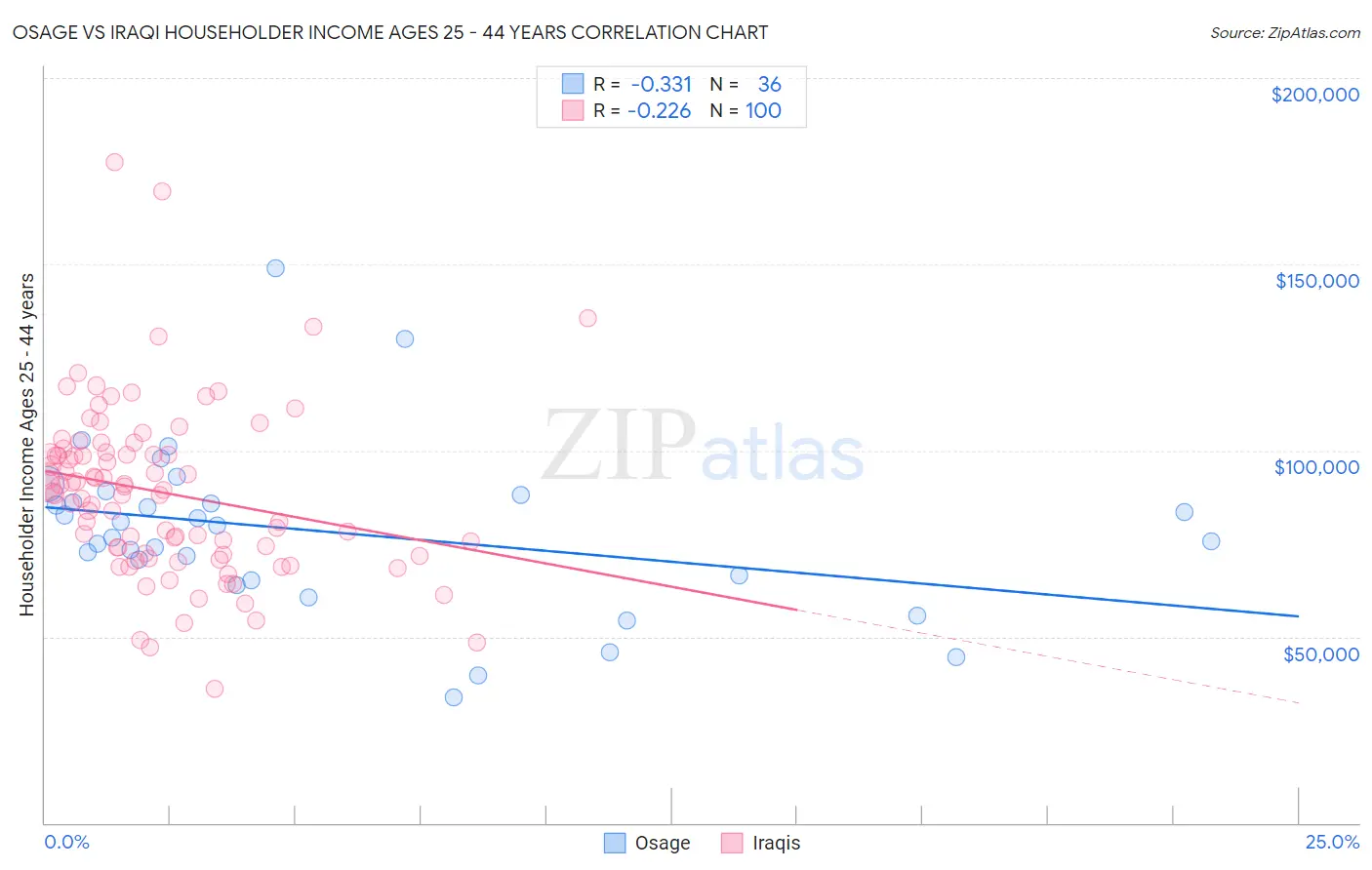 Osage vs Iraqi Householder Income Ages 25 - 44 years