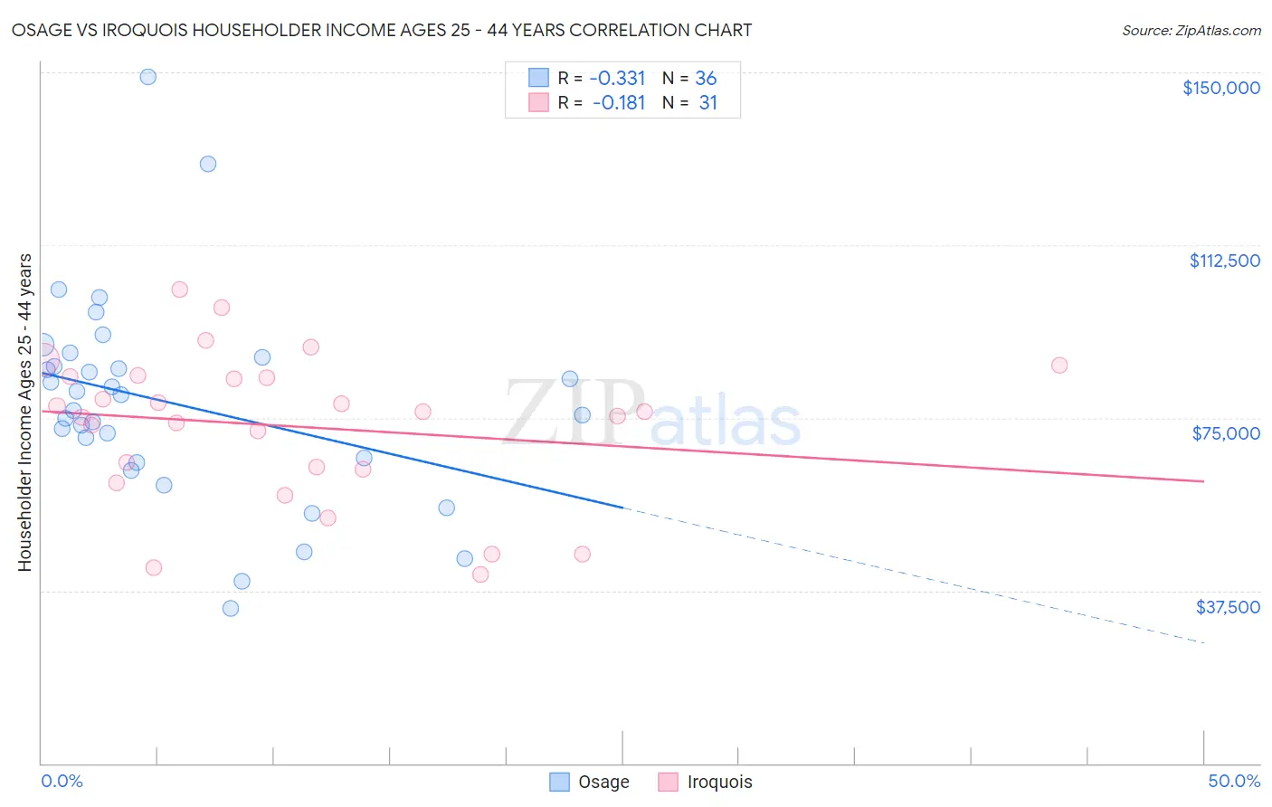 Osage vs Iroquois Householder Income Ages 25 - 44 years