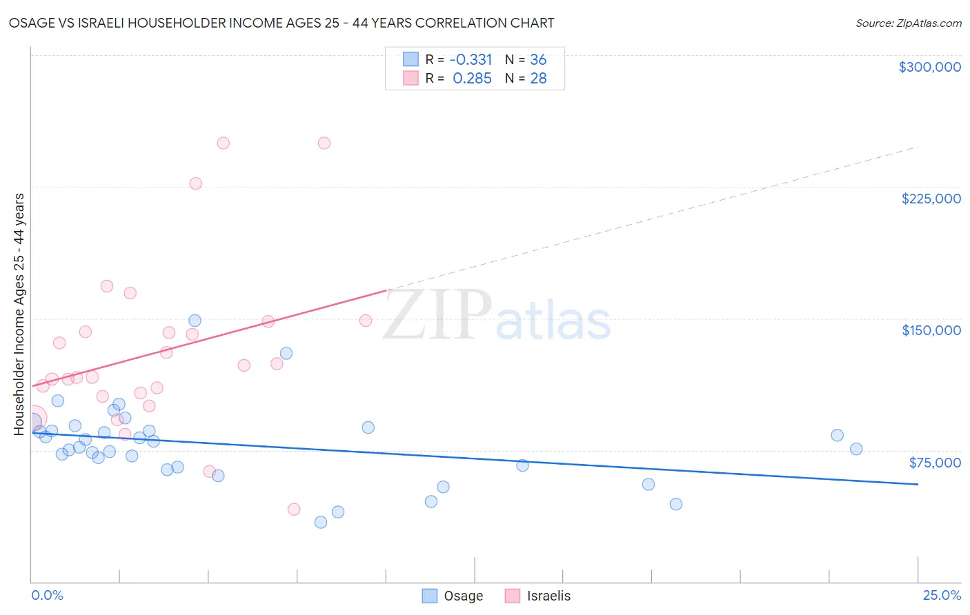 Osage vs Israeli Householder Income Ages 25 - 44 years