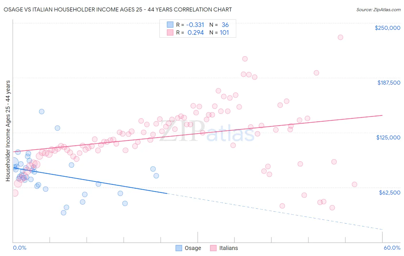 Osage vs Italian Householder Income Ages 25 - 44 years