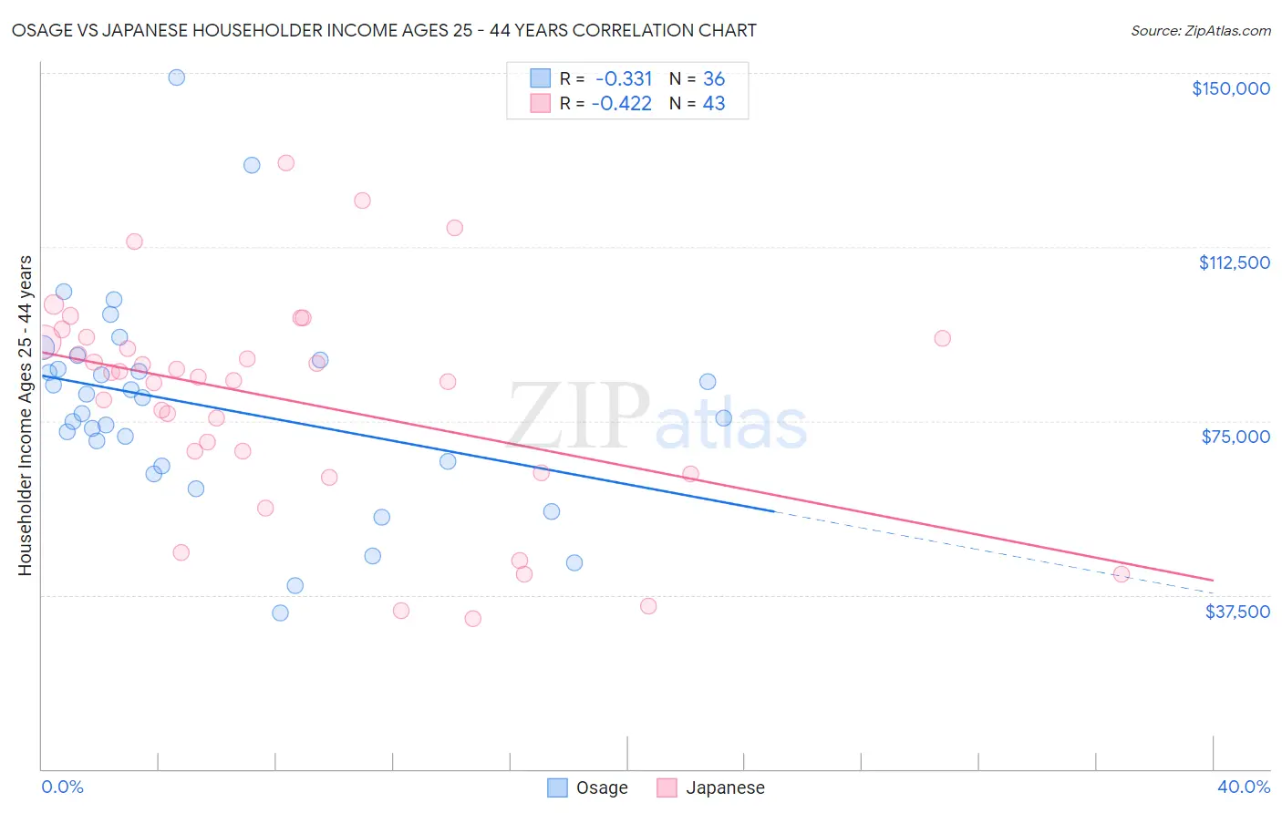 Osage vs Japanese Householder Income Ages 25 - 44 years