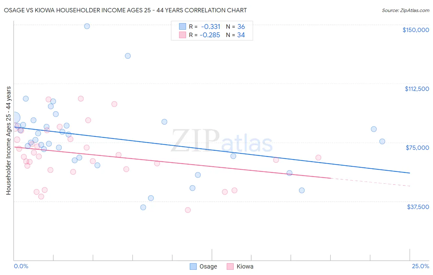 Osage vs Kiowa Householder Income Ages 25 - 44 years