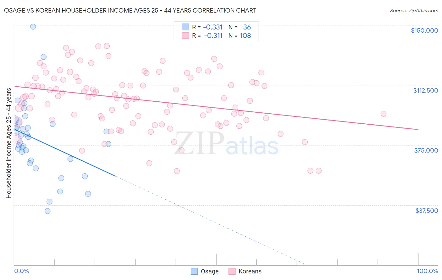 Osage vs Korean Householder Income Ages 25 - 44 years