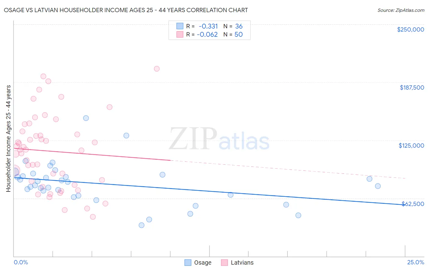 Osage vs Latvian Householder Income Ages 25 - 44 years