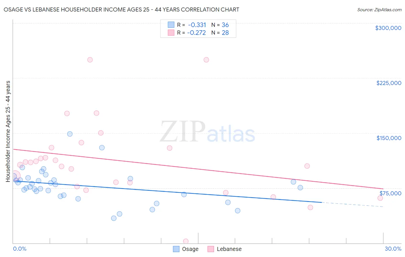 Osage vs Lebanese Householder Income Ages 25 - 44 years