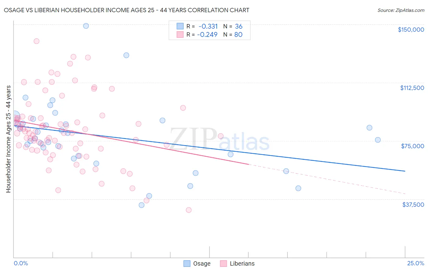 Osage vs Liberian Householder Income Ages 25 - 44 years