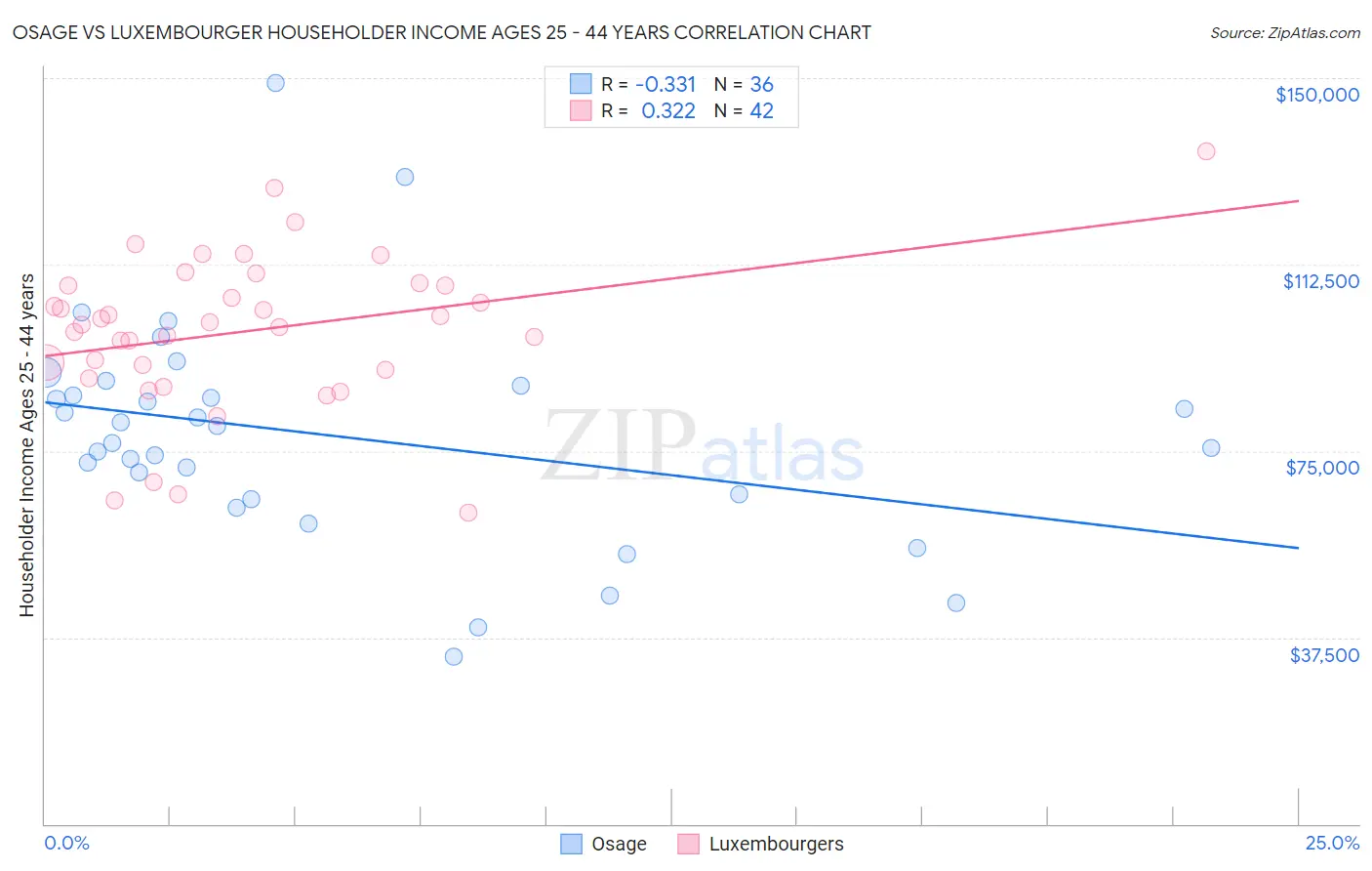 Osage vs Luxembourger Householder Income Ages 25 - 44 years