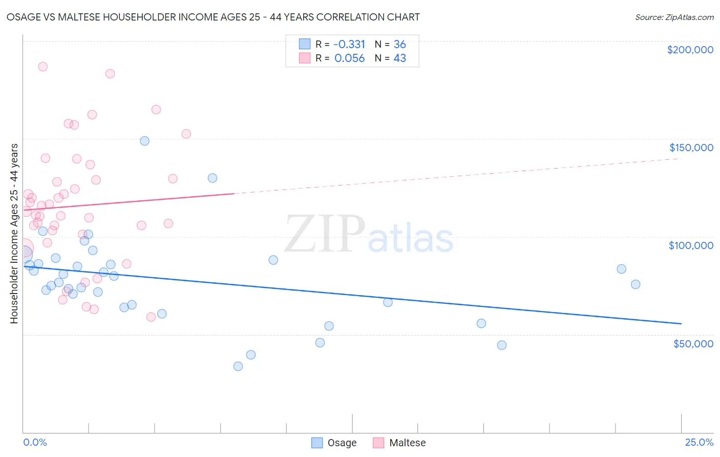 Osage vs Maltese Householder Income Ages 25 - 44 years