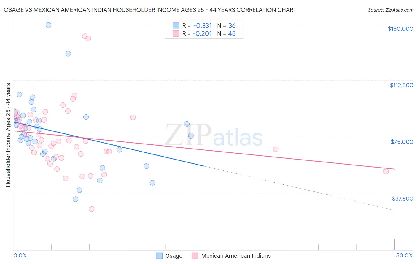 Osage vs Mexican American Indian Householder Income Ages 25 - 44 years