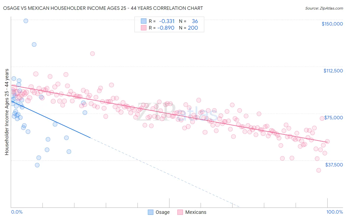 Osage vs Mexican Householder Income Ages 25 - 44 years