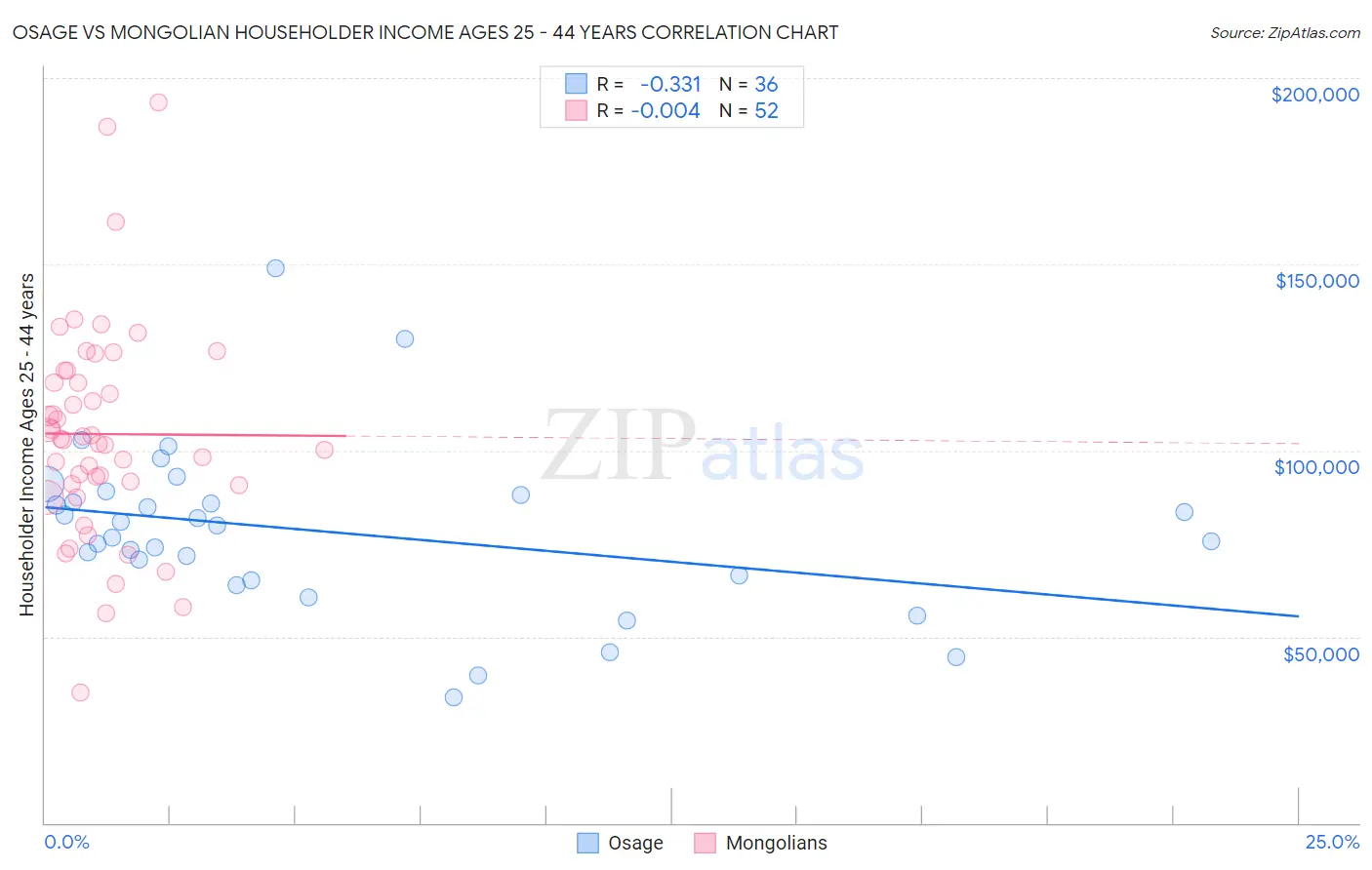 Osage vs Mongolian Householder Income Ages 25 - 44 years