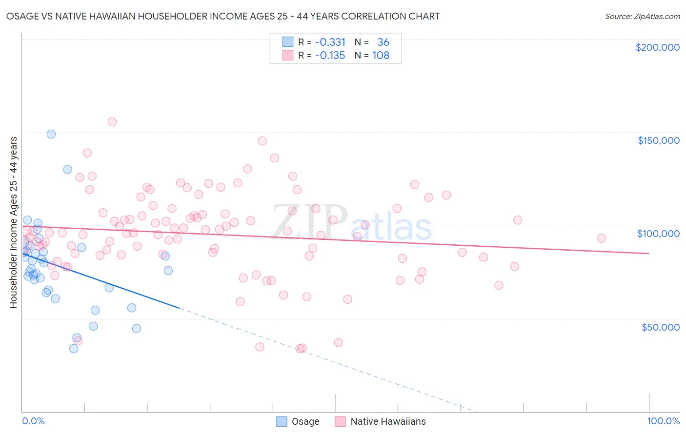 Osage vs Native Hawaiian Householder Income Ages 25 - 44 years