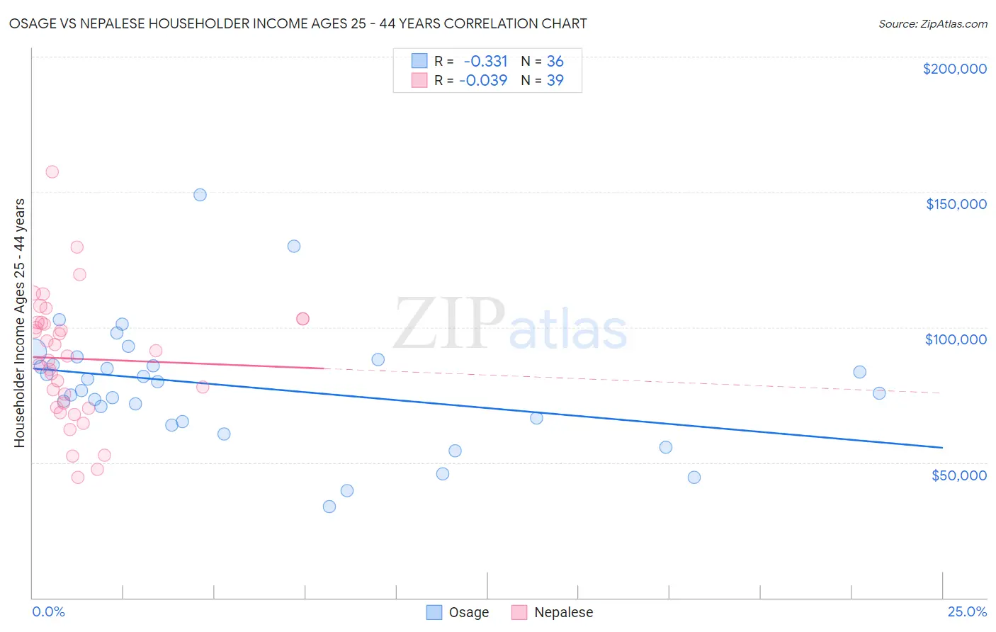 Osage vs Nepalese Householder Income Ages 25 - 44 years