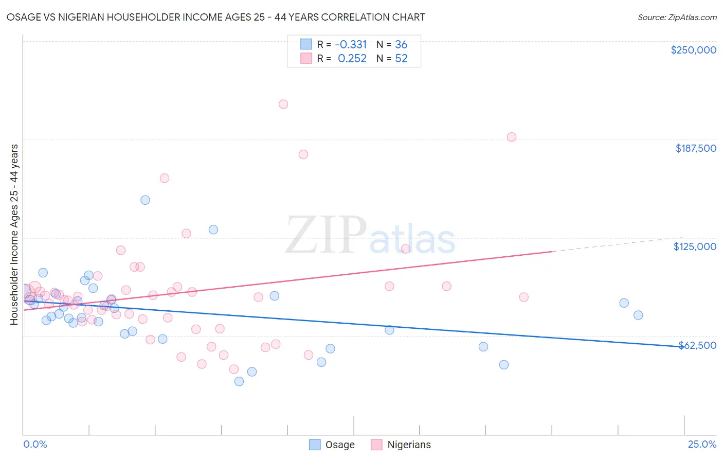 Osage vs Nigerian Householder Income Ages 25 - 44 years