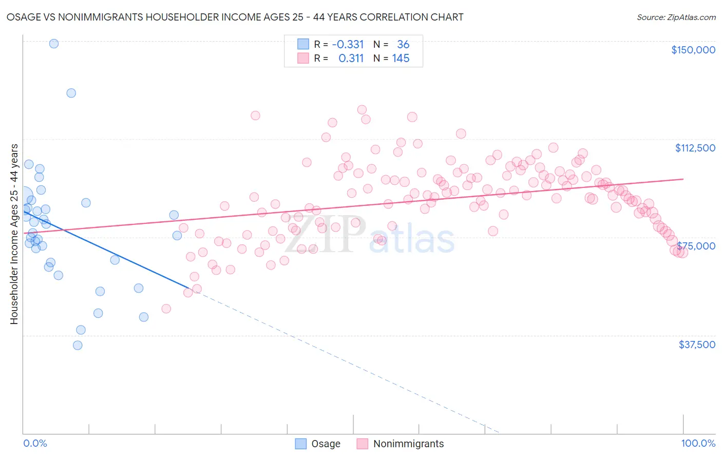 Osage vs Nonimmigrants Householder Income Ages 25 - 44 years