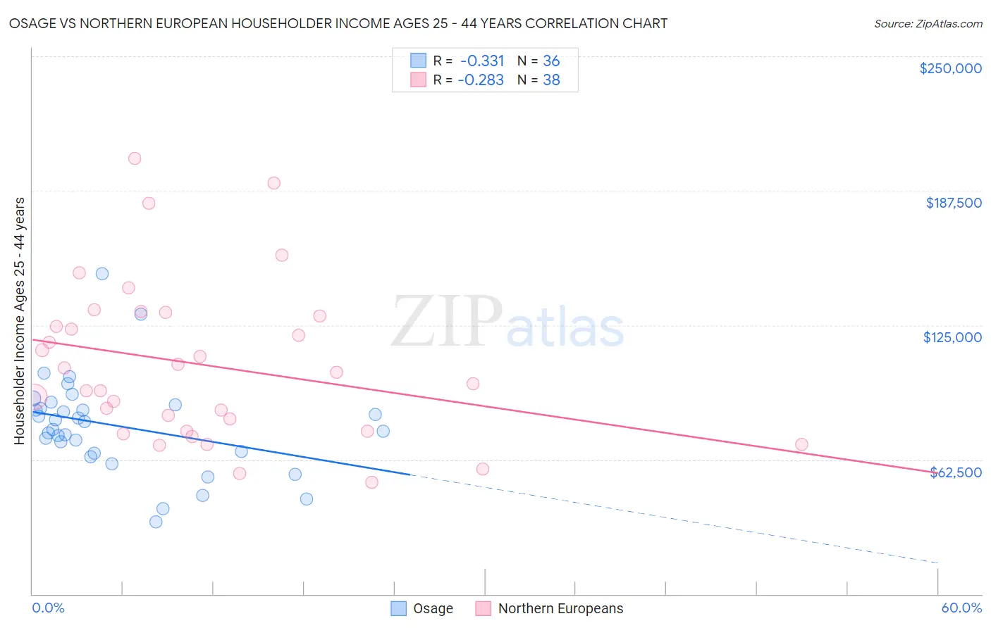 Osage vs Northern European Householder Income Ages 25 - 44 years