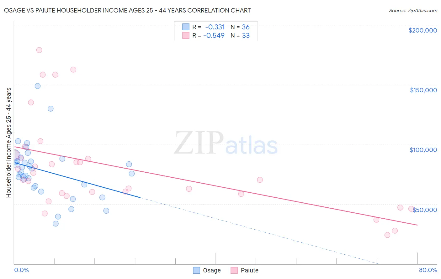 Osage vs Paiute Householder Income Ages 25 - 44 years