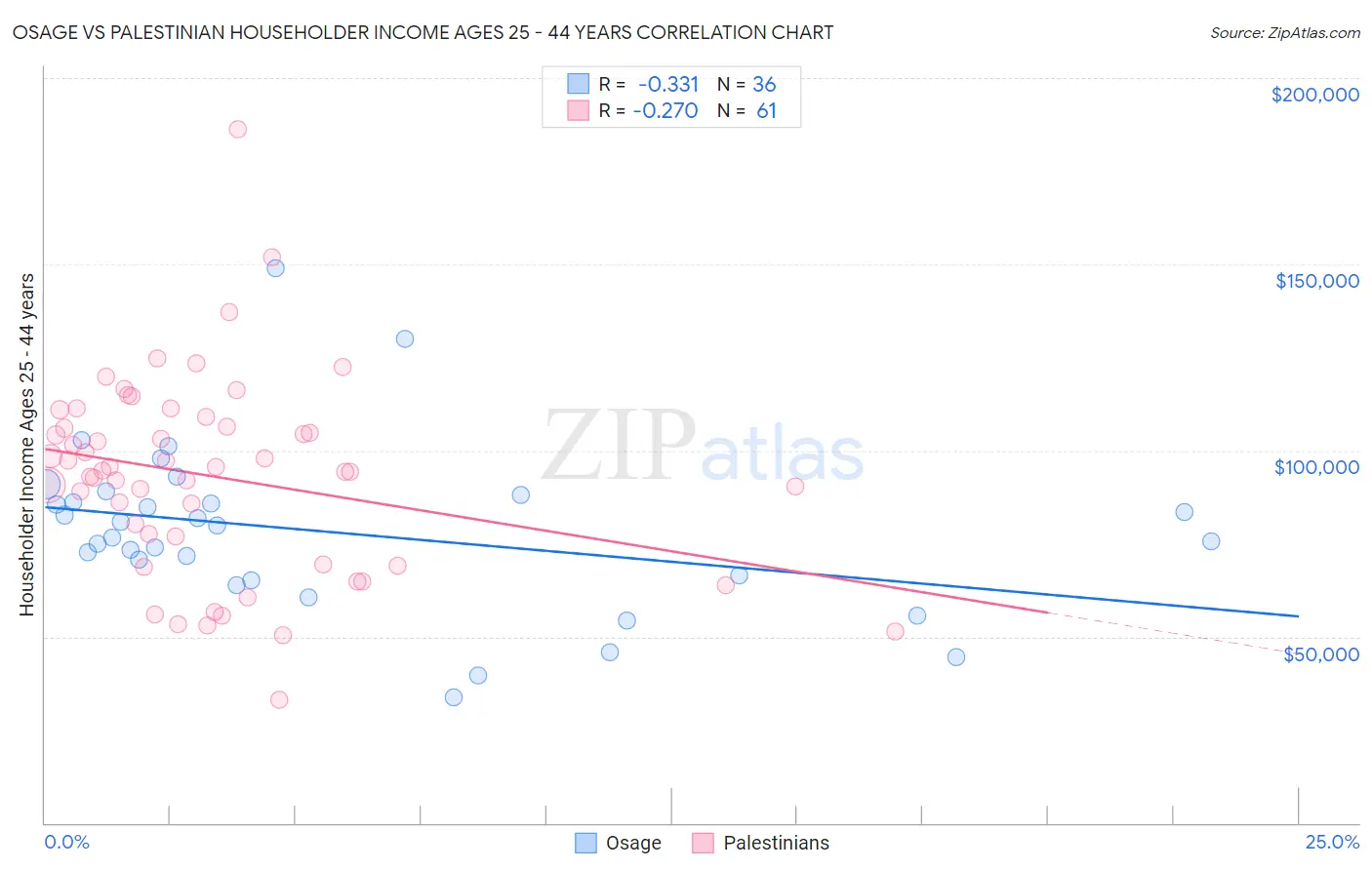 Osage vs Palestinian Householder Income Ages 25 - 44 years