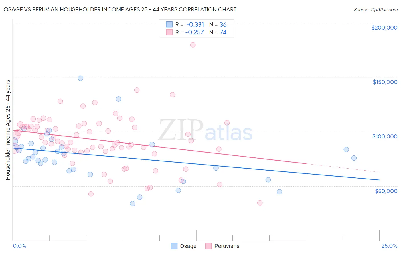 Osage vs Peruvian Householder Income Ages 25 - 44 years