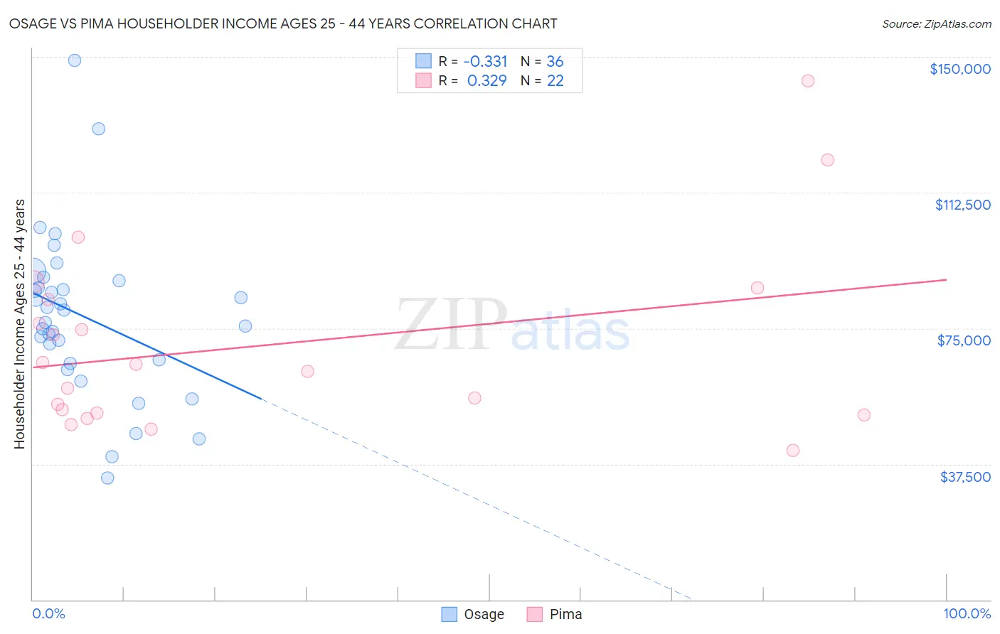 Osage vs Pima Householder Income Ages 25 - 44 years