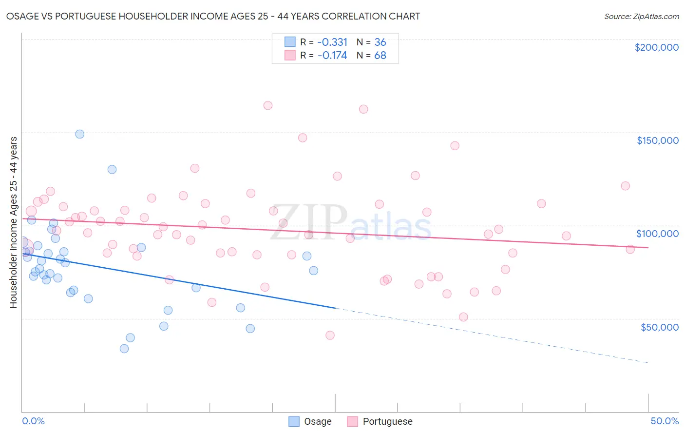 Osage vs Portuguese Householder Income Ages 25 - 44 years