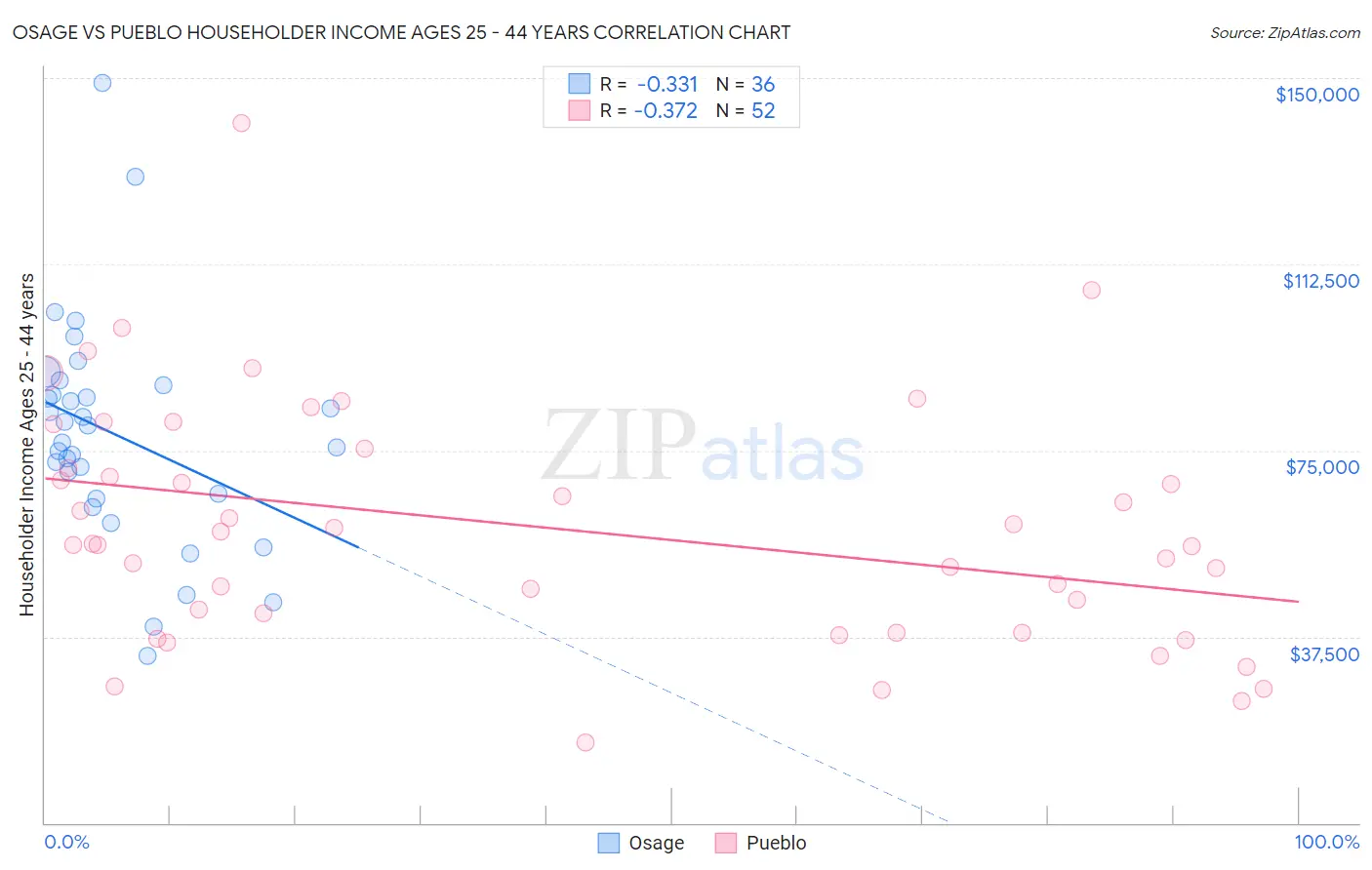 Osage vs Pueblo Householder Income Ages 25 - 44 years
