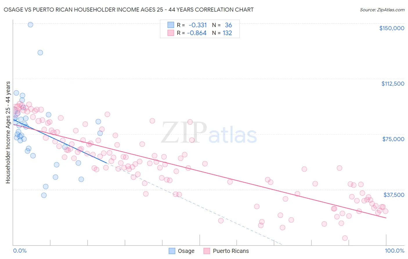 Osage vs Puerto Rican Householder Income Ages 25 - 44 years