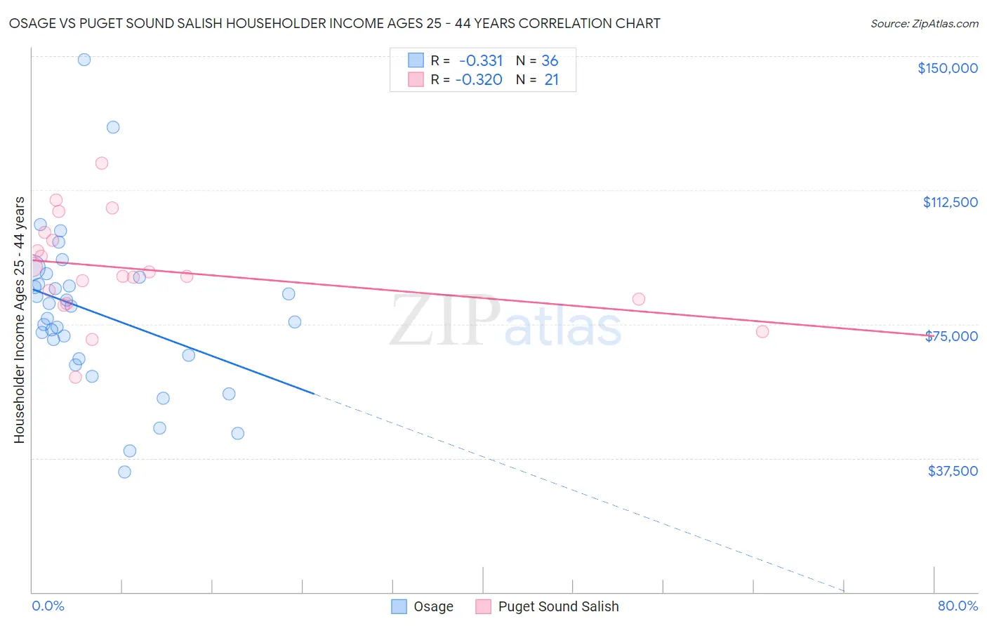 Osage vs Puget Sound Salish Householder Income Ages 25 - 44 years
