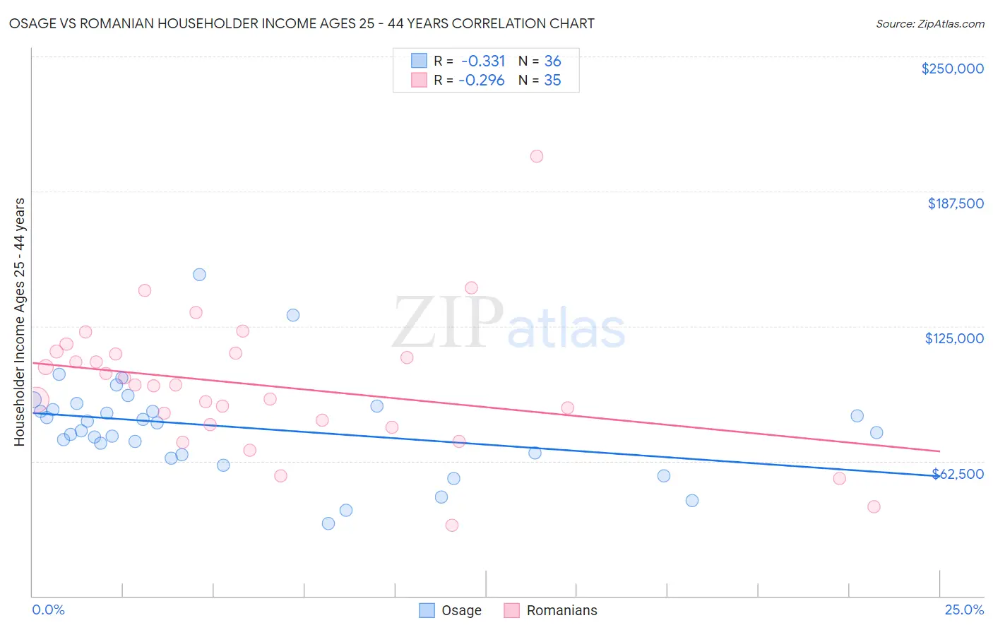 Osage vs Romanian Householder Income Ages 25 - 44 years