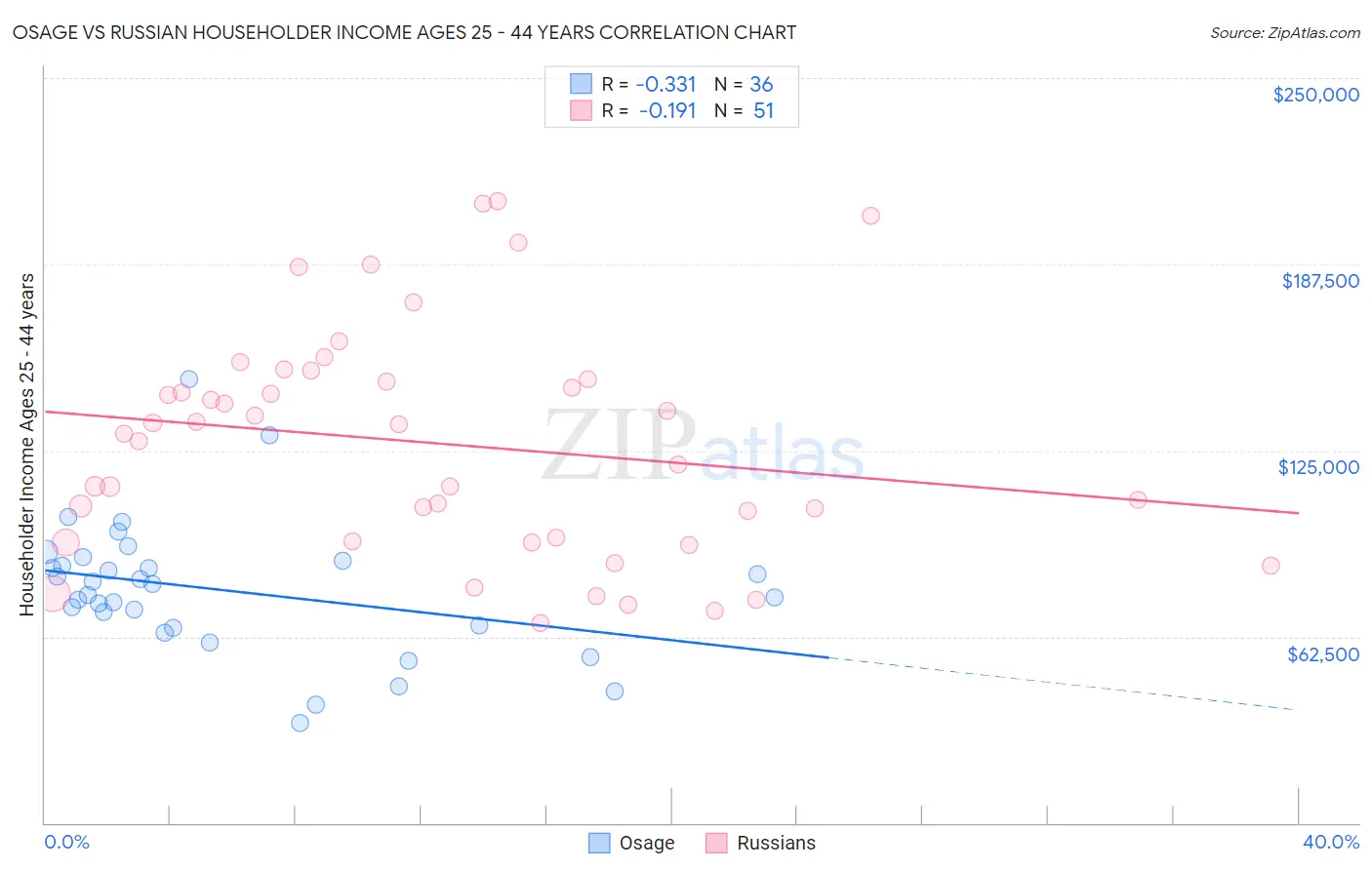 Osage vs Russian Householder Income Ages 25 - 44 years