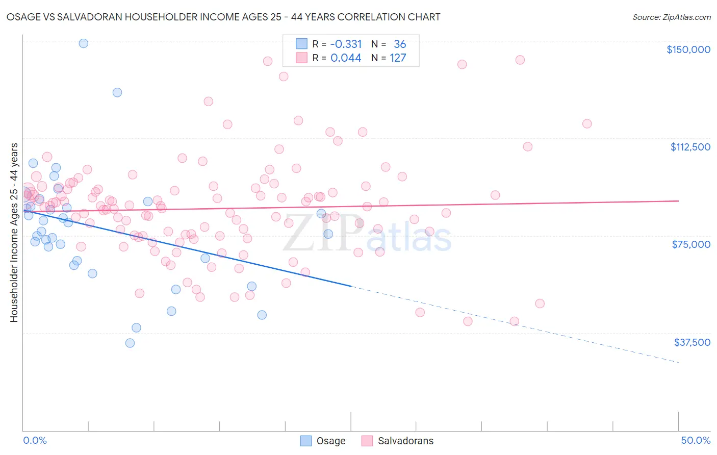 Osage vs Salvadoran Householder Income Ages 25 - 44 years
