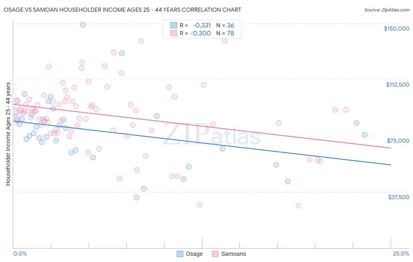 Osage vs Samoan Householder Income Ages 25 - 44 years