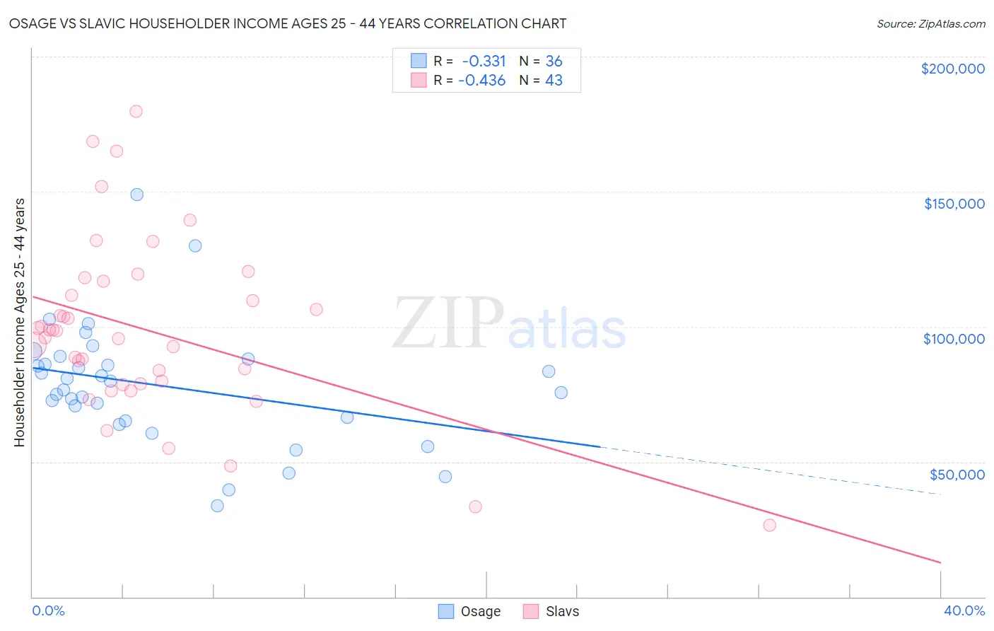 Osage vs Slavic Householder Income Ages 25 - 44 years