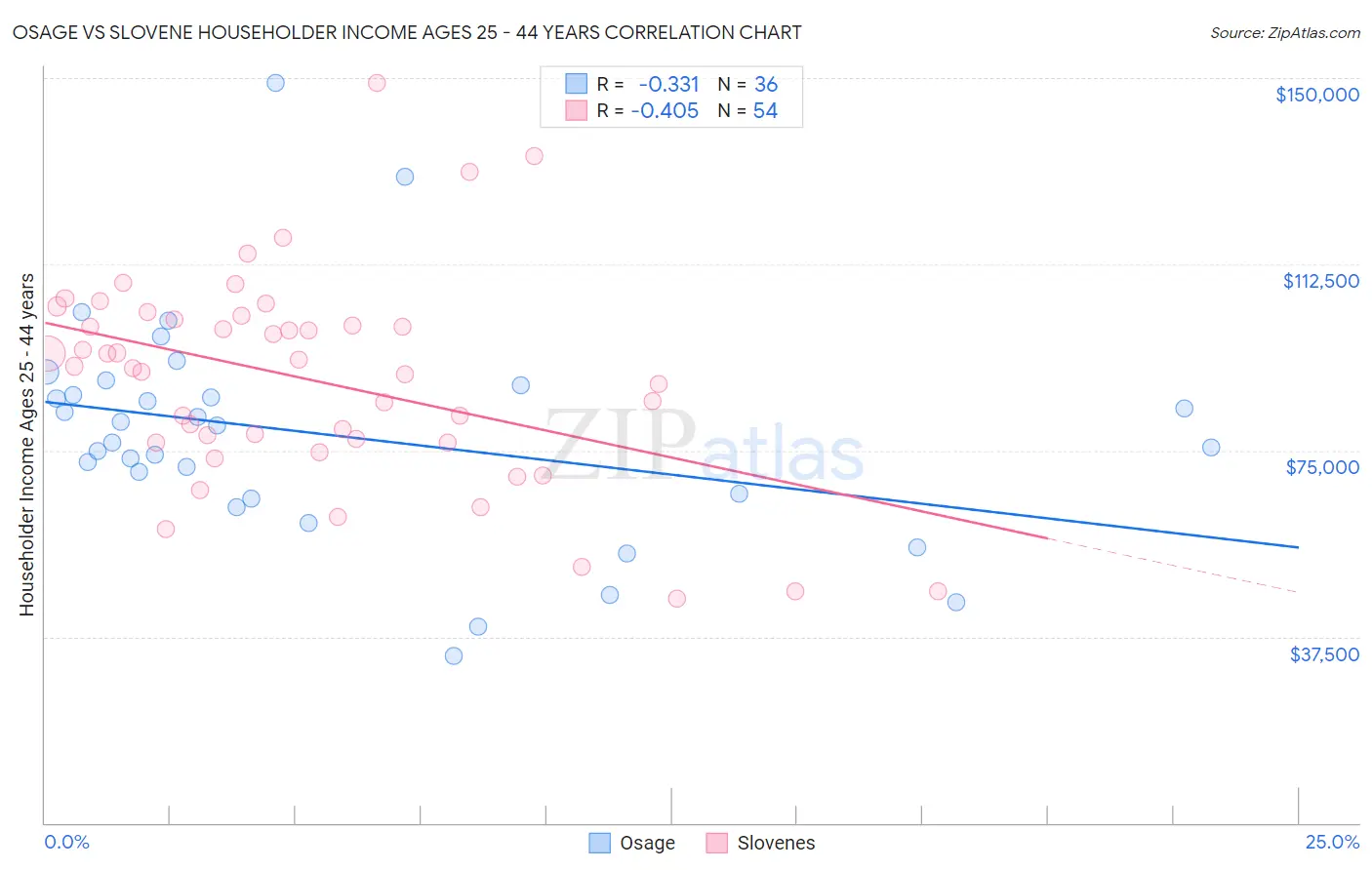 Osage vs Slovene Householder Income Ages 25 - 44 years
