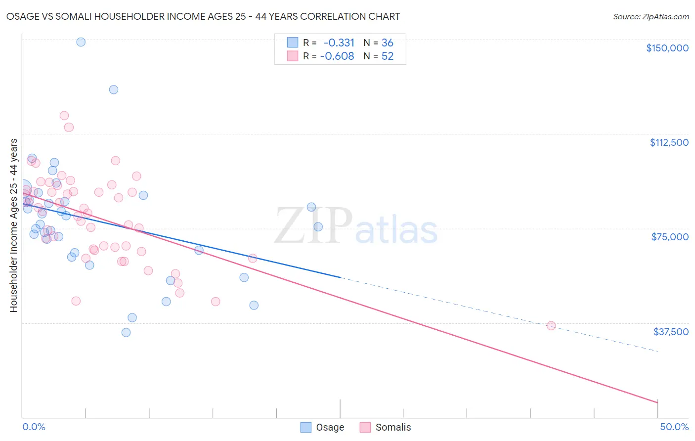 Osage vs Somali Householder Income Ages 25 - 44 years