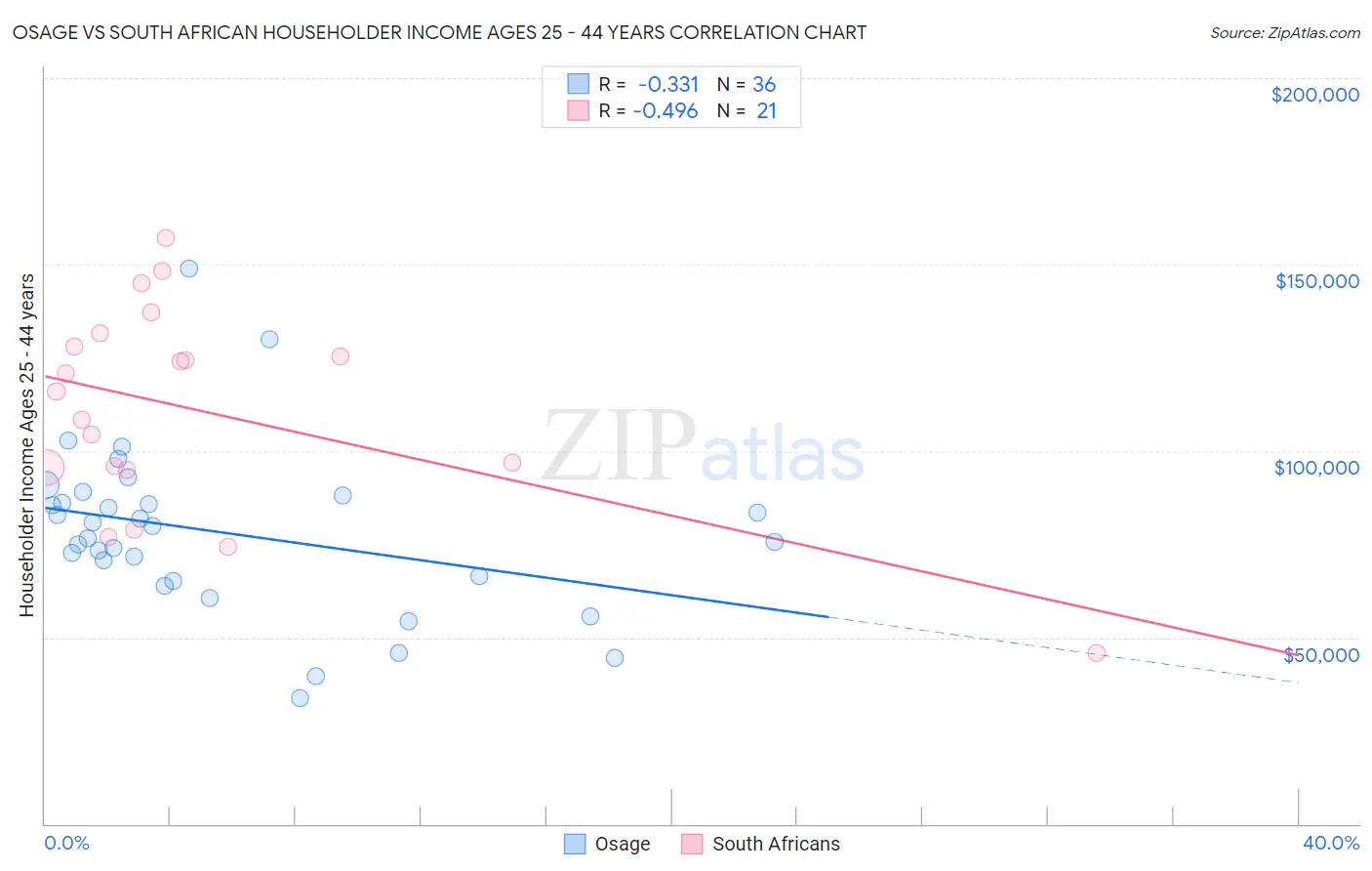 Osage vs South African Householder Income Ages 25 - 44 years