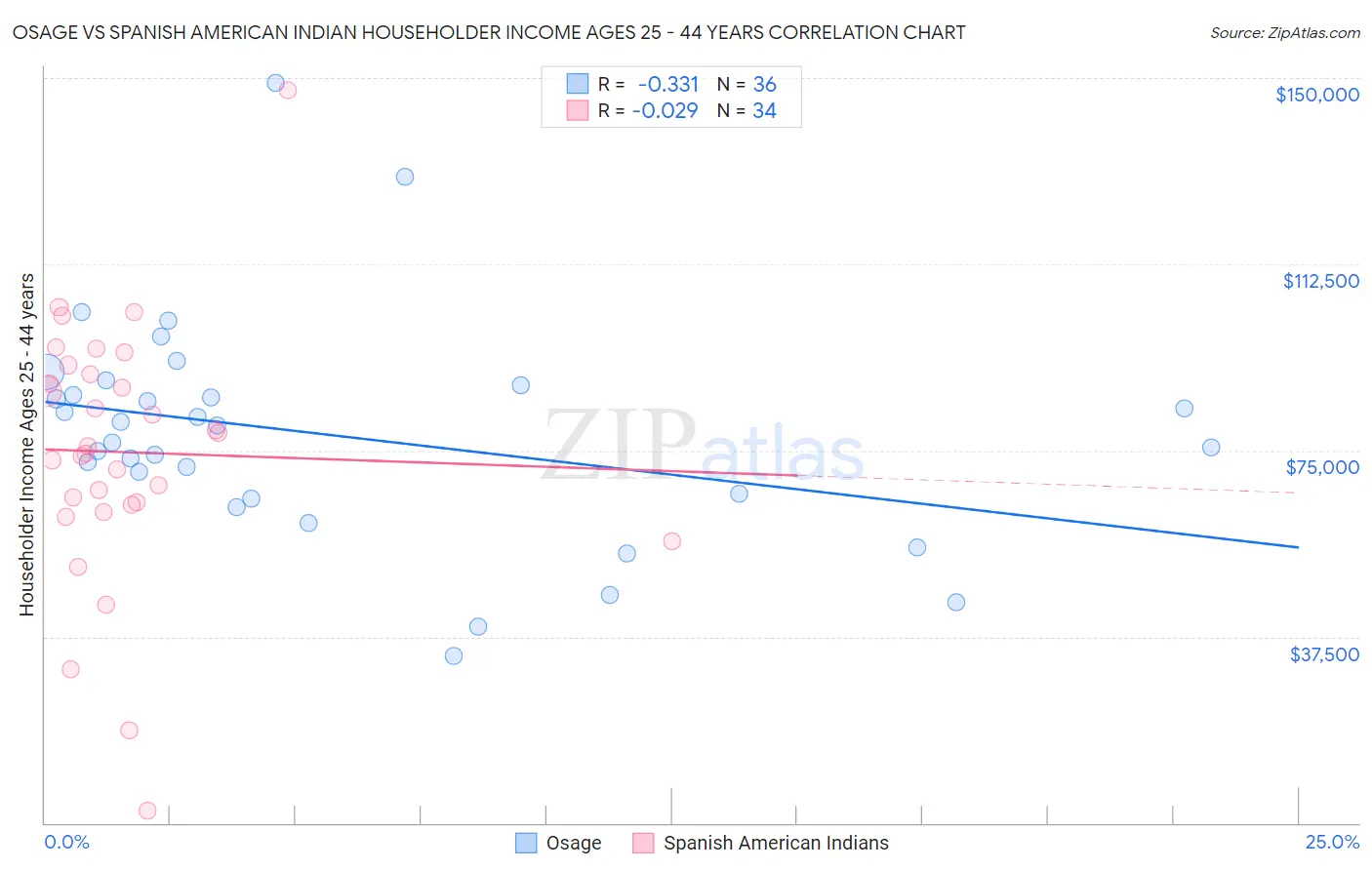 Osage vs Spanish American Indian Householder Income Ages 25 - 44 years