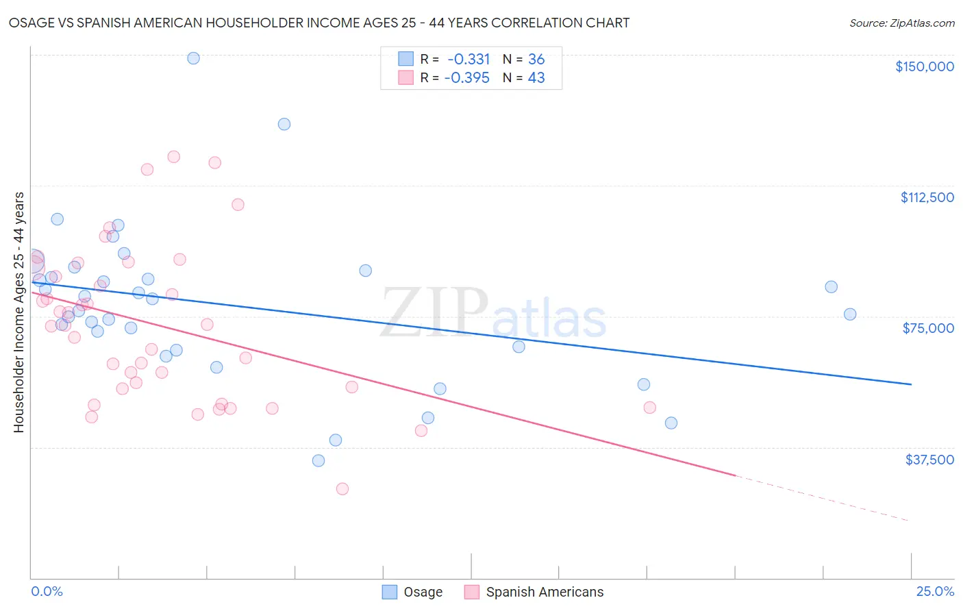 Osage vs Spanish American Householder Income Ages 25 - 44 years
