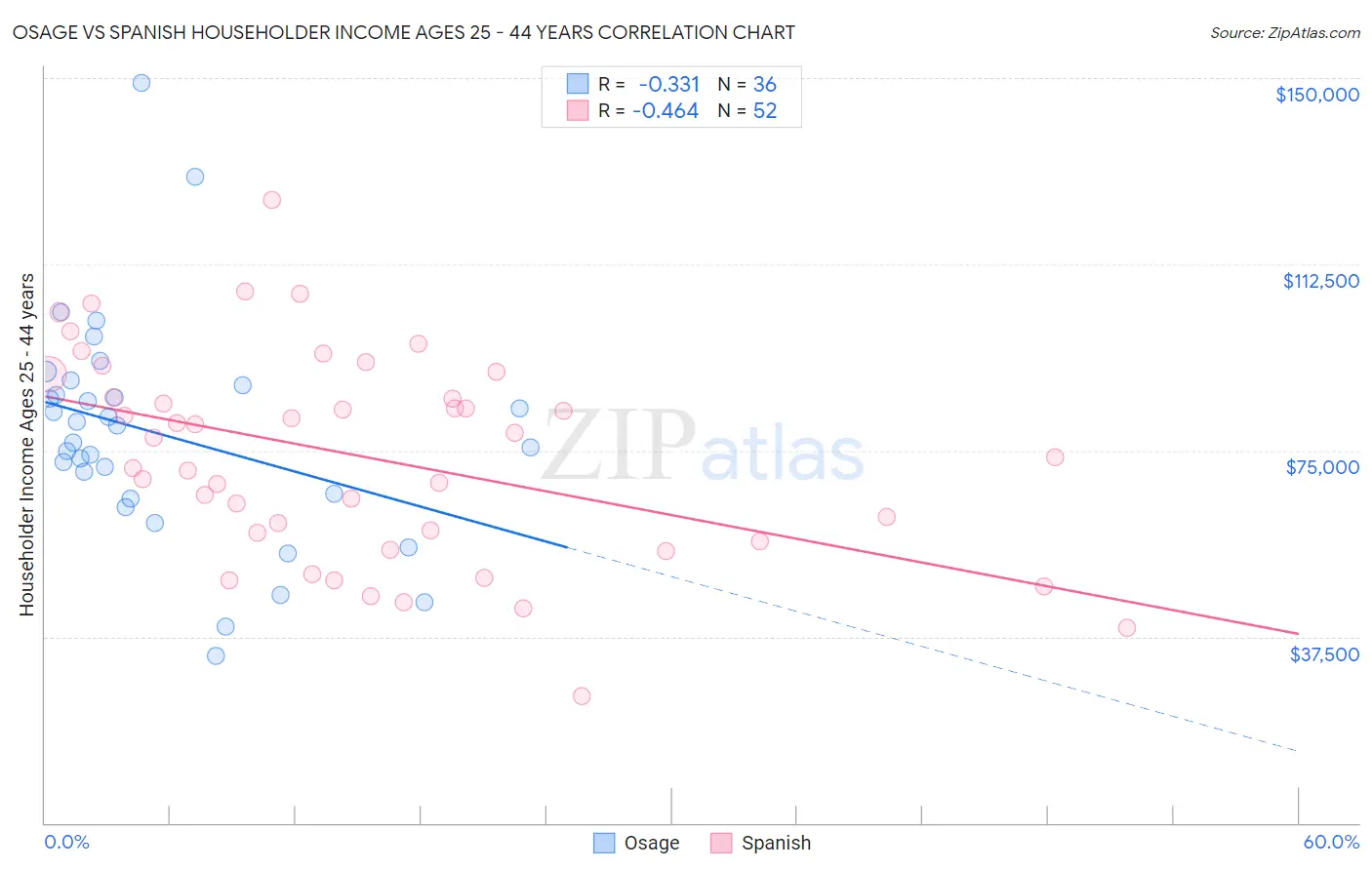 Osage vs Spanish Householder Income Ages 25 - 44 years
