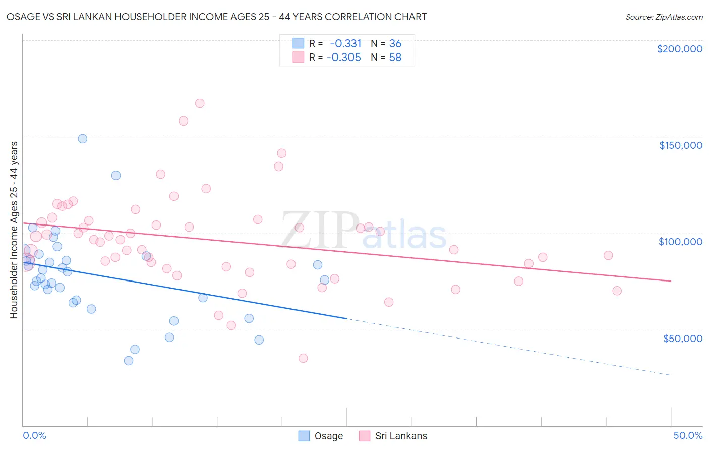 Osage vs Sri Lankan Householder Income Ages 25 - 44 years