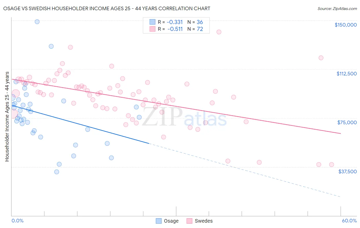 Osage vs Swedish Householder Income Ages 25 - 44 years
