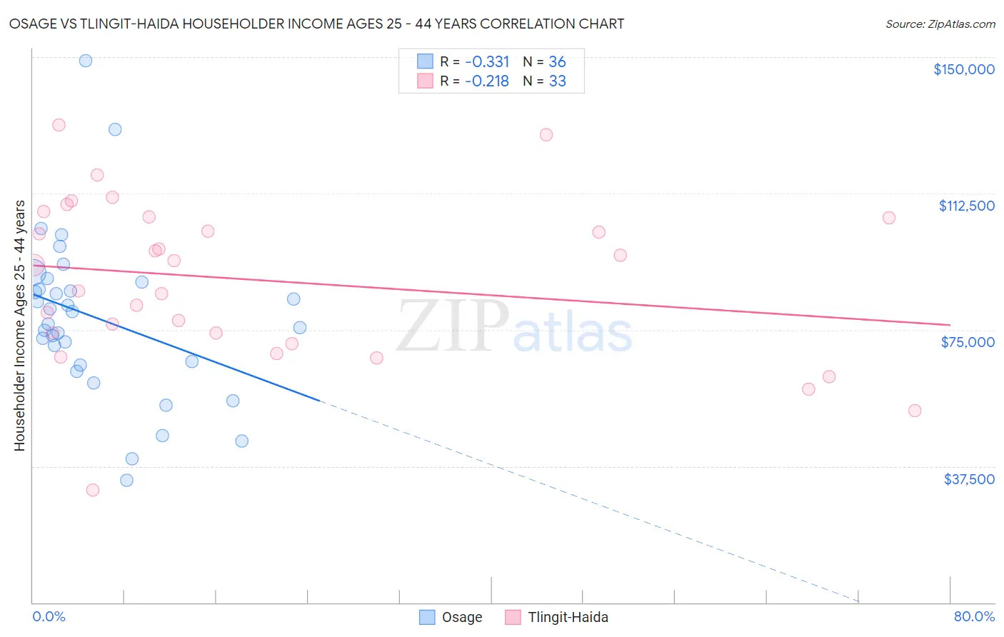 Osage vs Tlingit-Haida Householder Income Ages 25 - 44 years