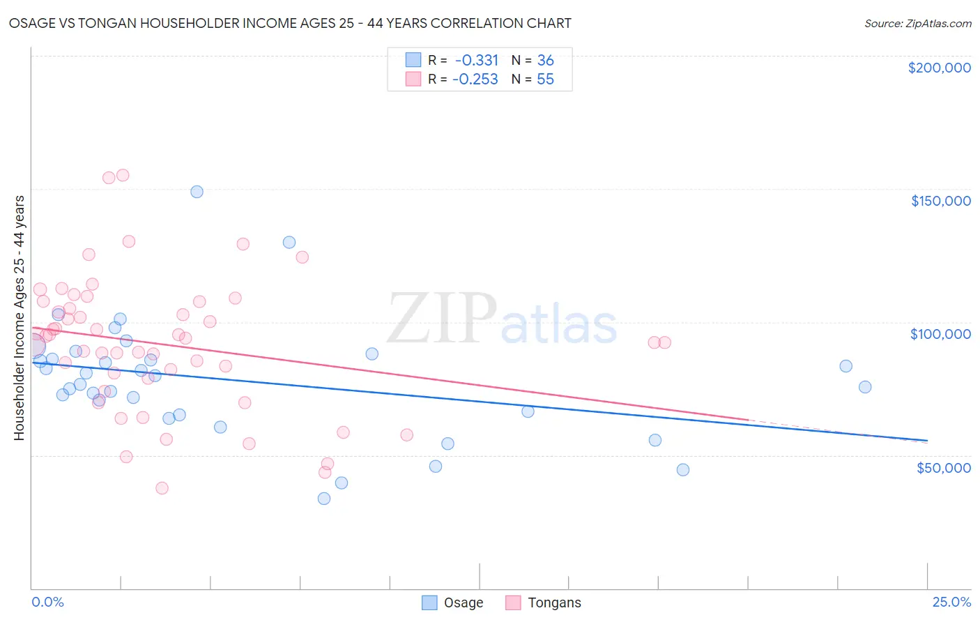 Osage vs Tongan Householder Income Ages 25 - 44 years