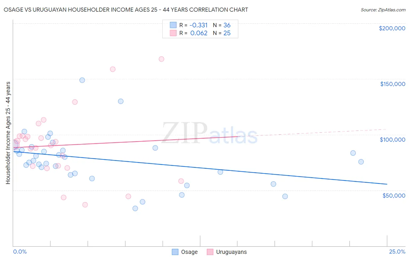 Osage vs Uruguayan Householder Income Ages 25 - 44 years