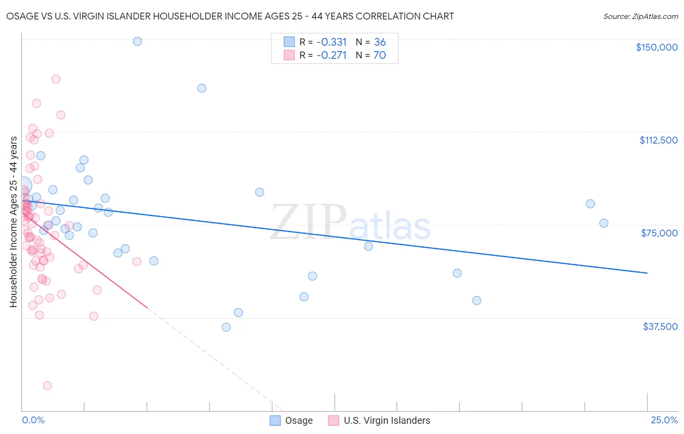 Osage vs U.S. Virgin Islander Householder Income Ages 25 - 44 years