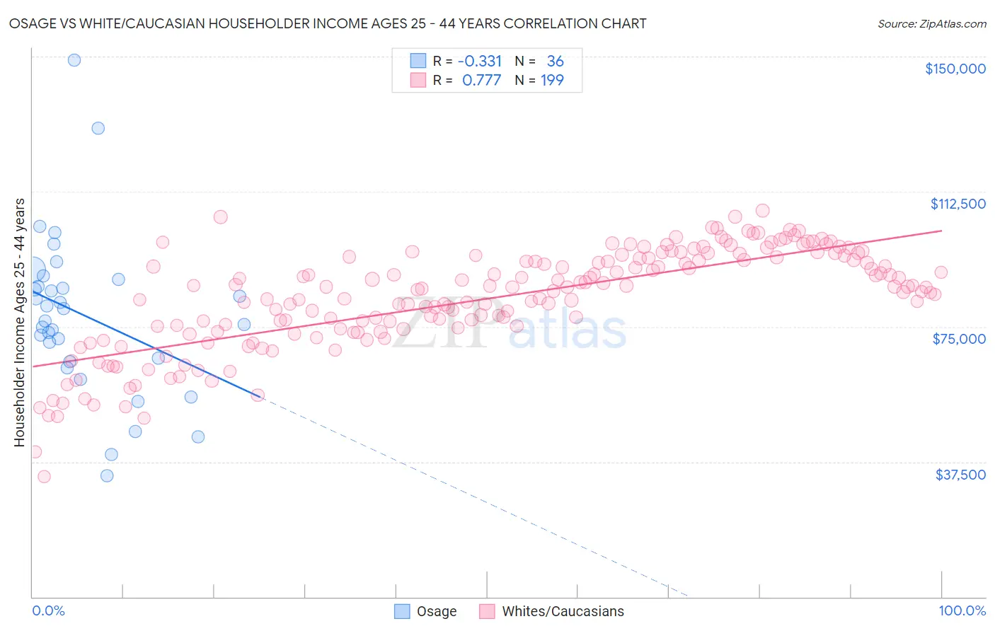Osage vs White/Caucasian Householder Income Ages 25 - 44 years