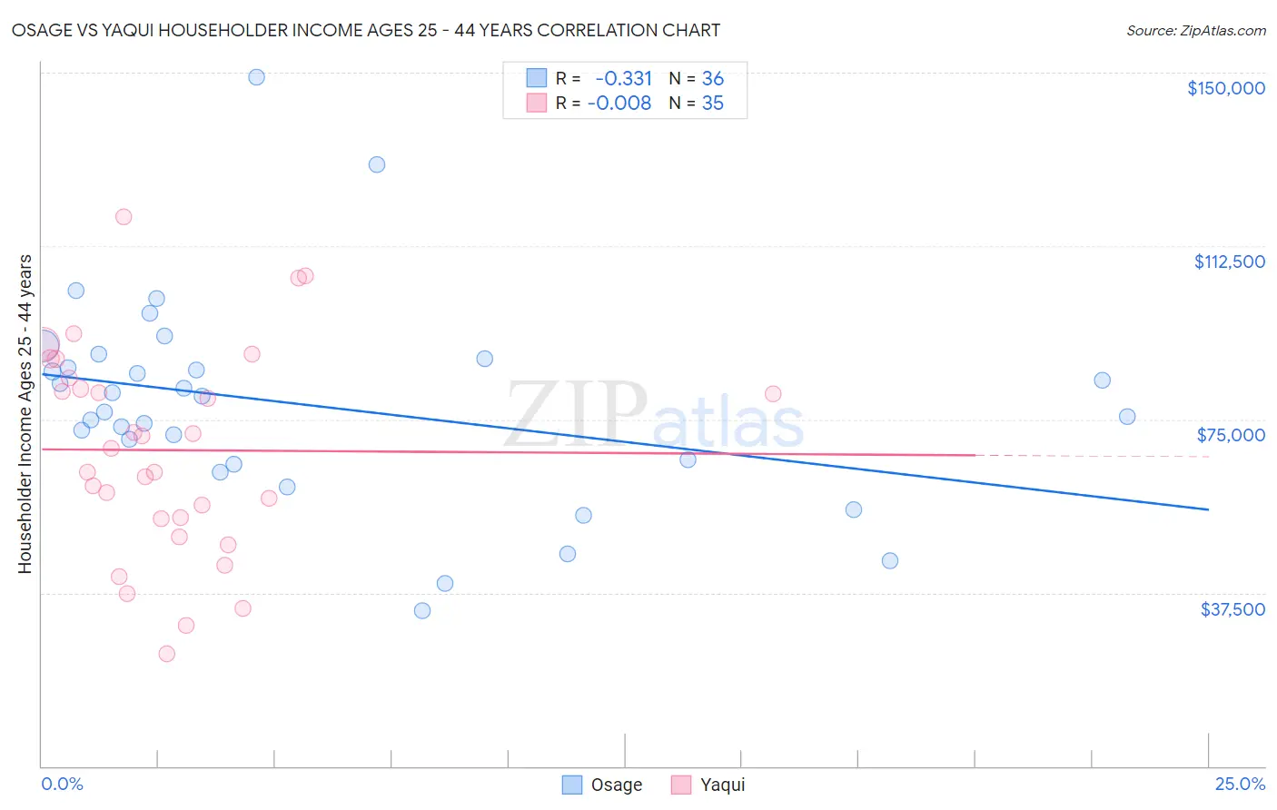 Osage vs Yaqui Householder Income Ages 25 - 44 years